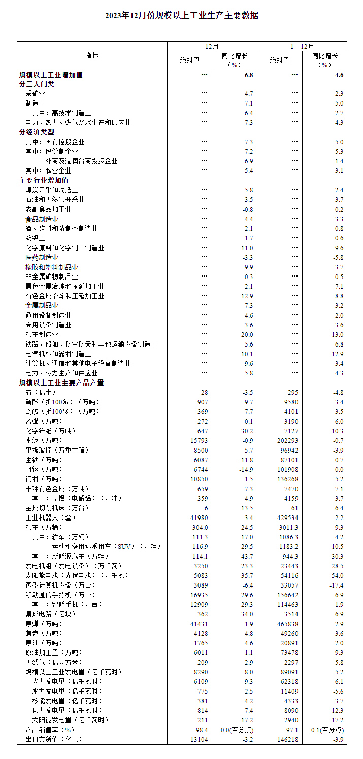 澳门尊龙人生就是博2023年12月份周围以上工业扩充值增加68%